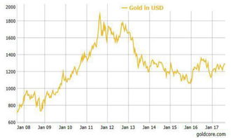 全球金融危机黄金会涨吗