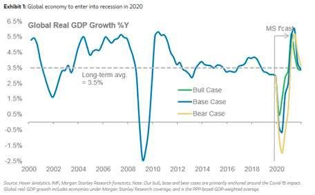 全球经济增长预期上调