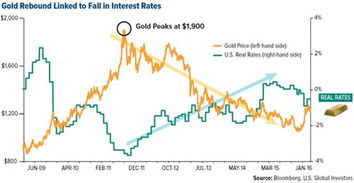 利率降低对黄金的影响