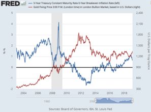 金价和债券收益率的关系