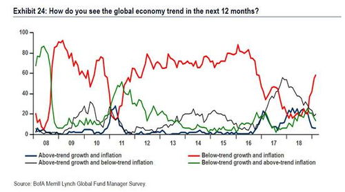 全球经济衰退风险加