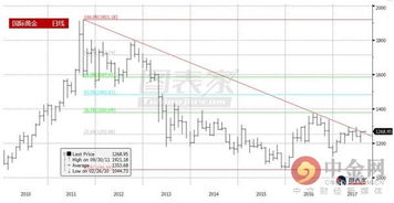黄金价格的长期趋势是下降的吗