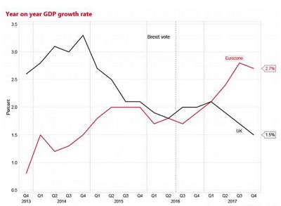 欧元区今年经济将增长2.2%,创下十年
