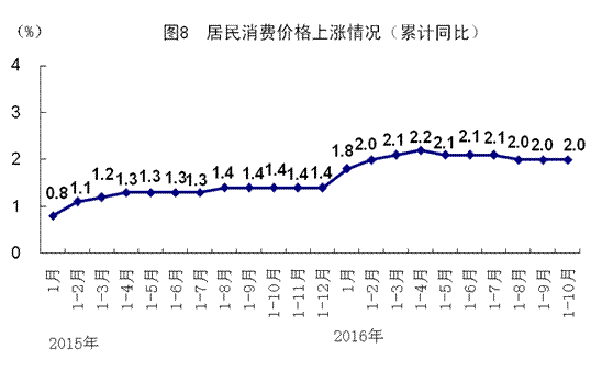 中国10月经济数据解读