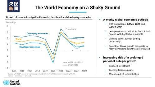 全球经济增长率预测
