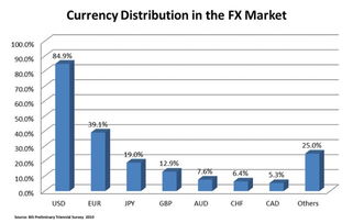 世界货币市场