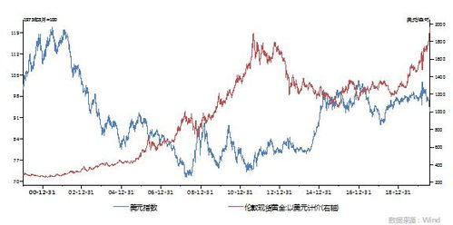 黄金价格长期趋势分析